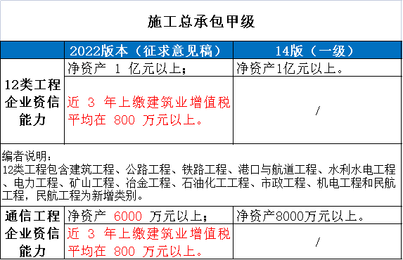 住建部：技术负责人必须为一级或二级注册建造师且有工程业绩，建造师含金量大涨！  第6张