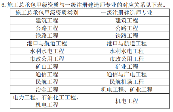 住建部：技术负责人必须为一级或二级注册建造师且有工程业绩，建造师含金量大涨！  第8张