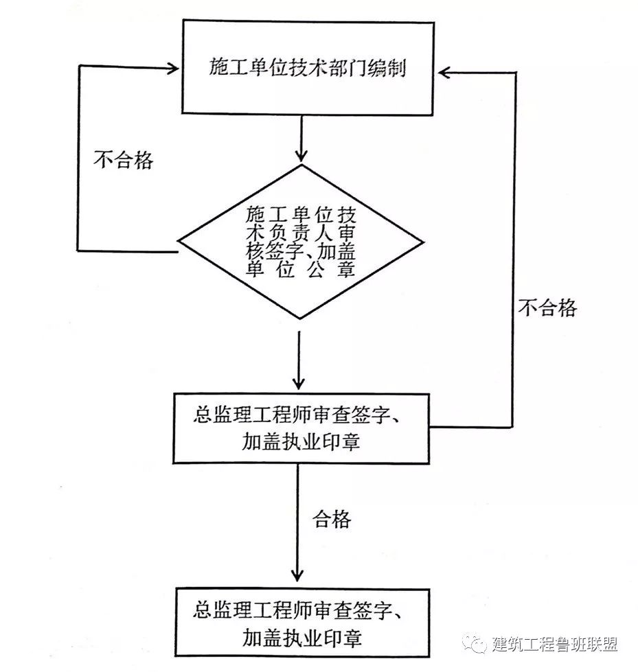 危大工程有哪些？专项方案怎么编？专家论证怎么办？三张表总结！  第2张