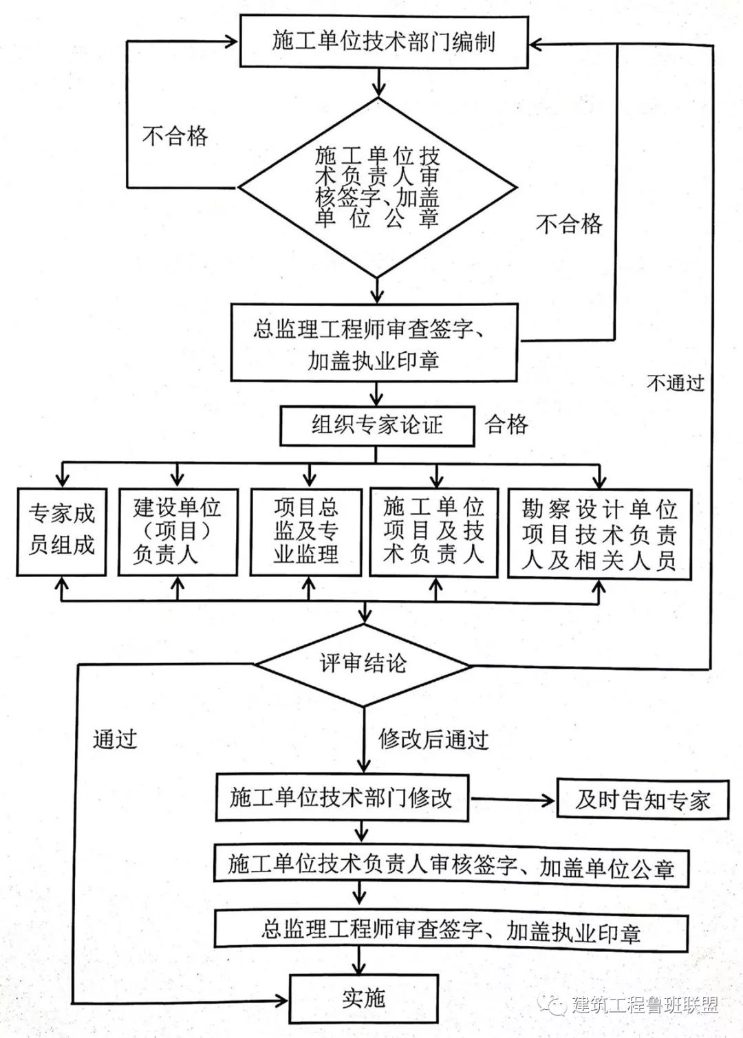 危大工程有哪些？专项方案怎么编？专家论证怎么办？三张表总结！  第3张