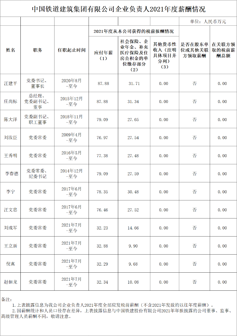 国资委公布94家建筑工程央企负责人年薪！  第9张