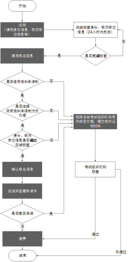 23年咨询工程师报名即将开始！“告知承诺制”你了解了吗？  第3张