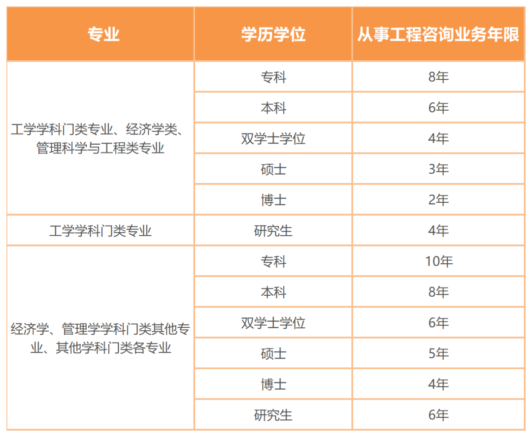 23年咨询工程师报名即将开始！“告知承诺制”你了解了吗？  第1张