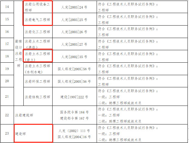 建筑工程技术专业可以考结构工程师吗,建筑经济可以报考结构工程师  第1张