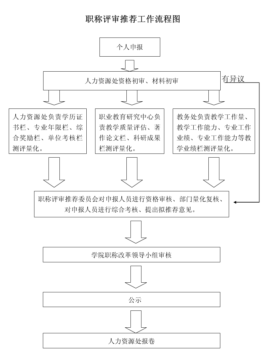 中级工程师职称评定流程职称评定流程  第2张