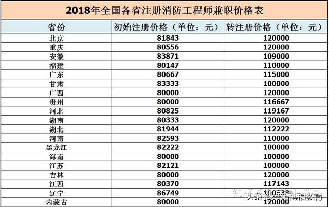 消防工程师薪资水平怎么样消防工程师薪资水平  第2张