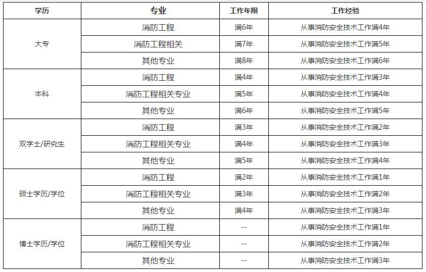 消防工程师2019年报名时间及条件消防工程师2019年报名时间  第2张