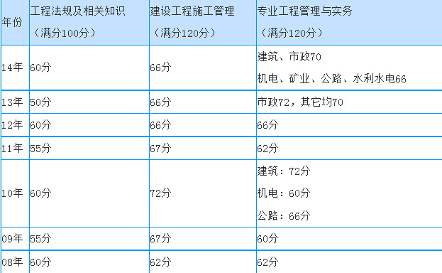 
三控满分
三项控制各章节分值  第1张