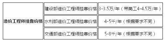 造价工程师可以兼职吗,造价工程师可以从事哪些工作  第1张