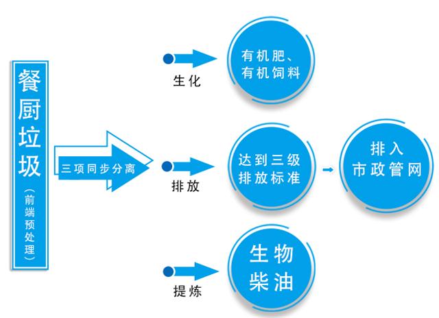 餐厨垃圾处理工艺流程图餐厨垃圾处理工艺  第1张