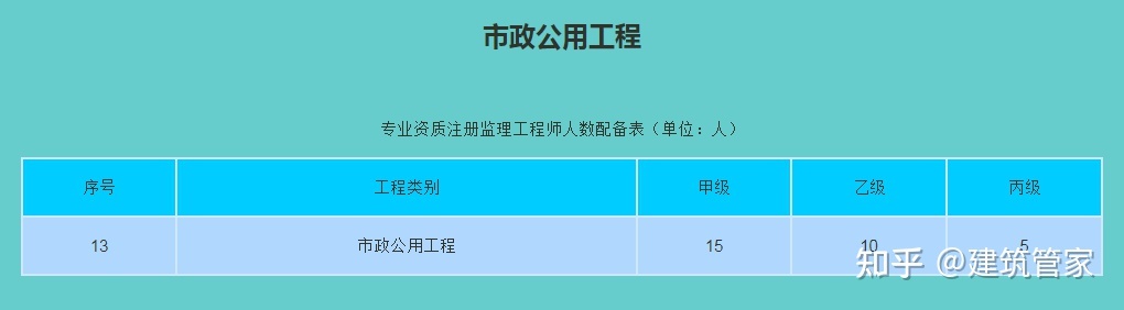 市政造价工程师报考条件要求,市政造价工程师报考  第2张