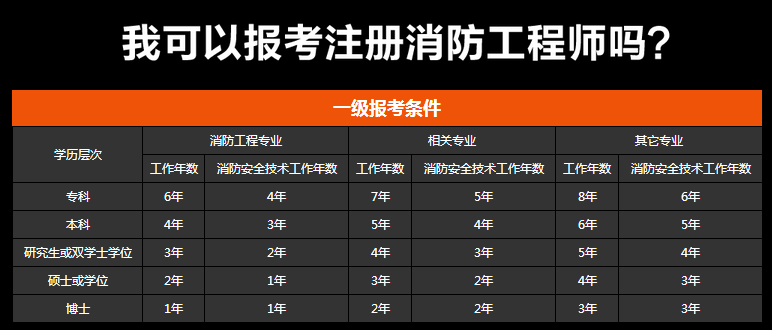 威海考一级消防工程师报考条件及要求威海考一级消防工程师报考条件  第1张