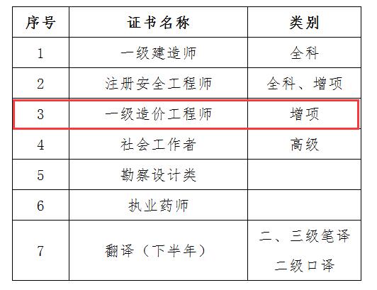 一级造价工程师增项,一级造价工程师增项考几门  第2张