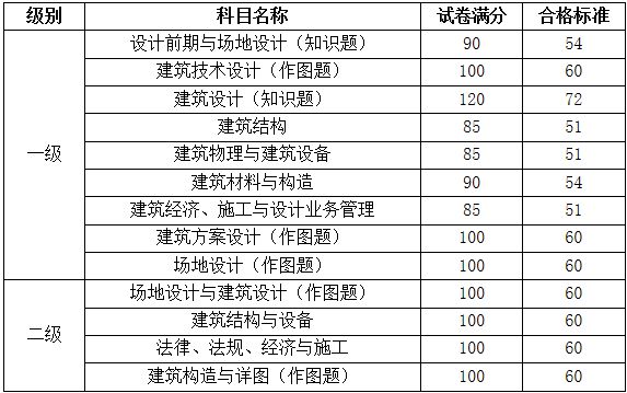 结构工程师专业基础考试科目,结构工程师基础多少分过  第1张