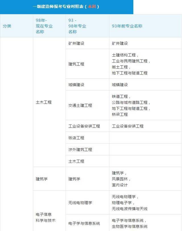 三级级建造师报考条件一级,三级建造师报考条件2021  第2张