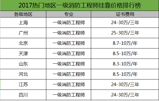 天津注册消防工程师报名官网天津注册消防工程师报名  第1张