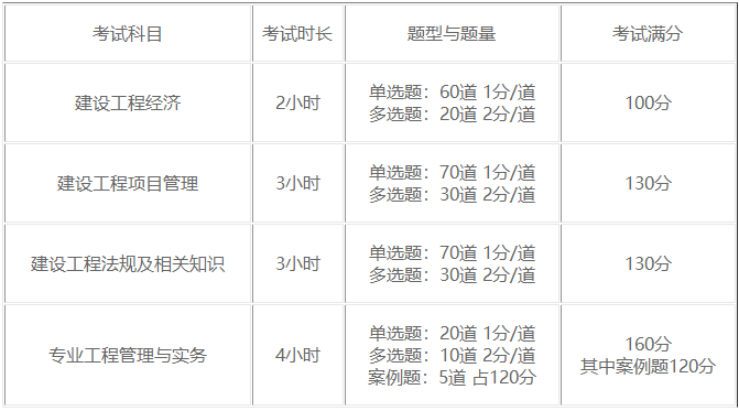 一级建造师培训考试时间一级建造师 考试安排  第2张