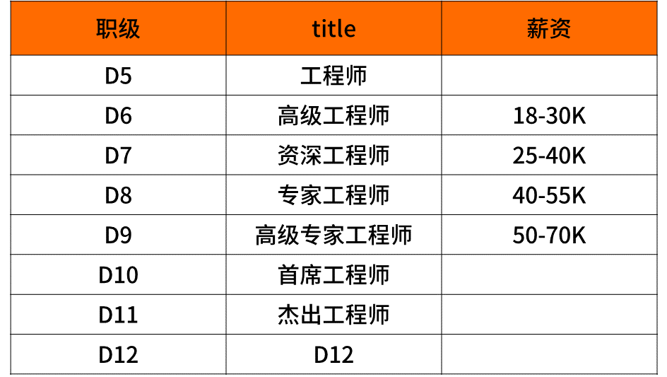 华为结构工程师面试经验华为结构工程师待遇  第2张