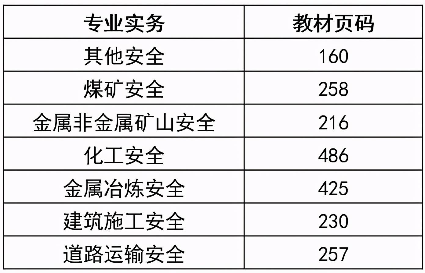 注册安全工程师考试考几门注册安全工程师考试内容有哪些  第2张