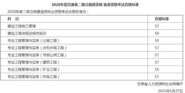 历年二建成绩查询时间,历年
成绩  第1张