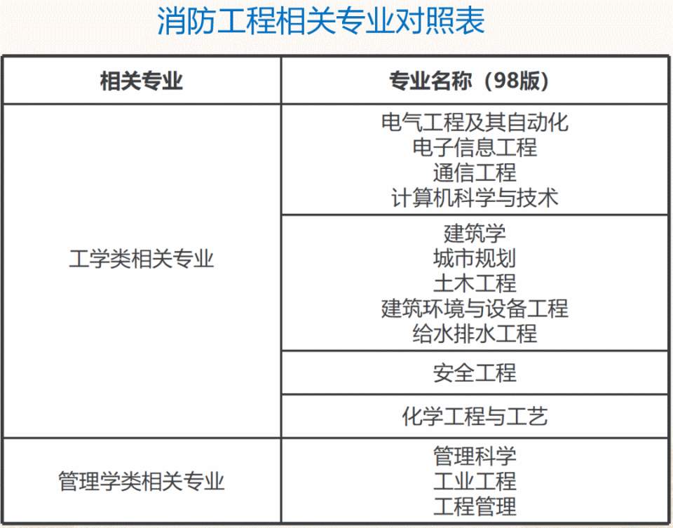 一级消防工程师谁可以报考一级消防工程师是由哪个部门颁发  第2张