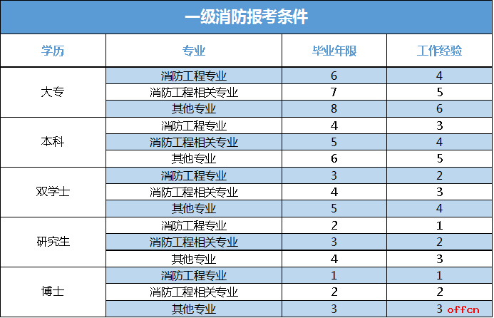 消防工程师证女的可以报名吗消防工程师女生能考麽  第1张