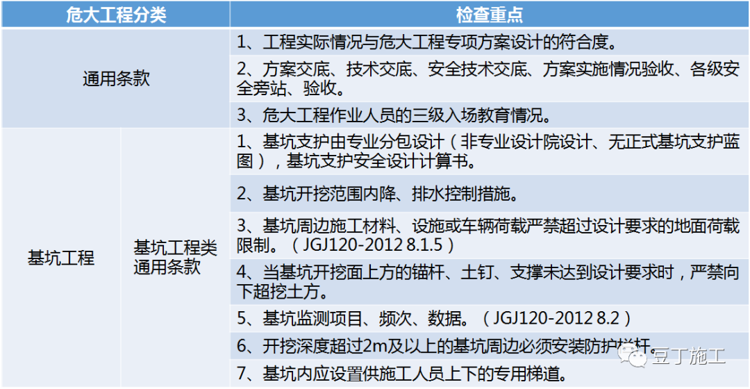 住建部37号令及31号文 | 危大工程检查要点干货汇总！  第1张