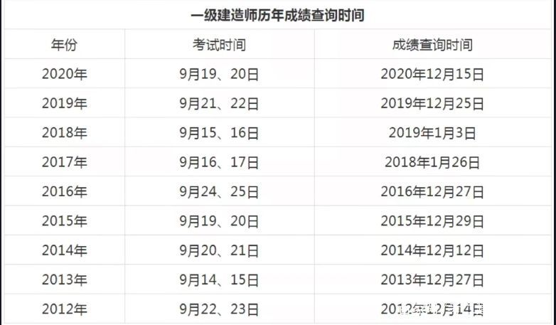 2020一级建造师报名时间,2020年一级建造师报考条件及时间  第2张