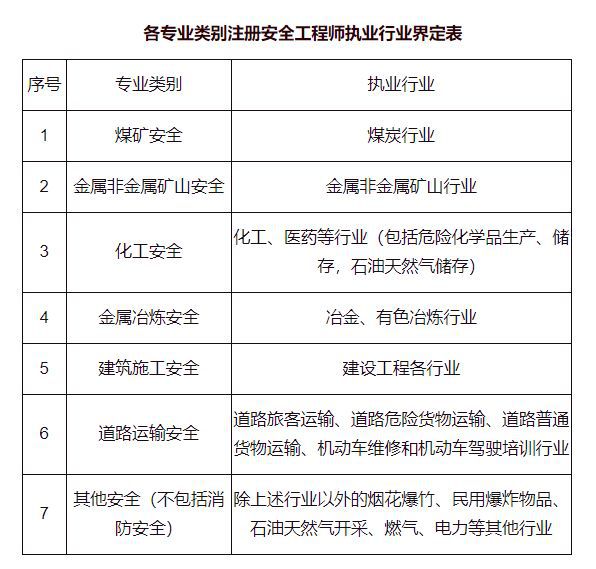 初级注册安全工程师的报名条件时间初级注册安全工程师的报名  第2张