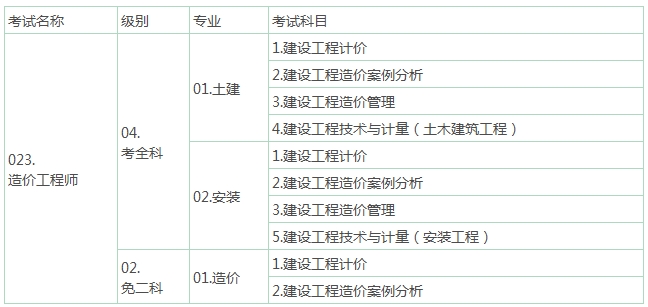 2016年造价工程师人数2016年造价工程师计价真题及解析  第2张