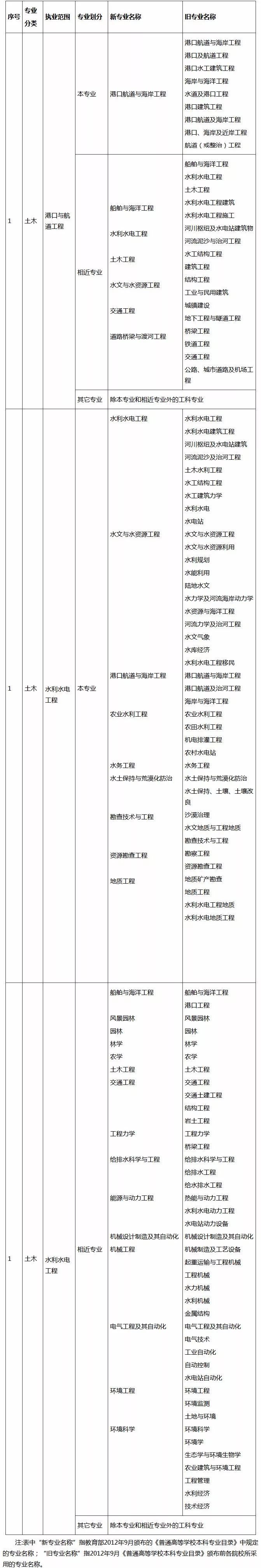 包含2018年岩土工程师通过分数的词条  第2张