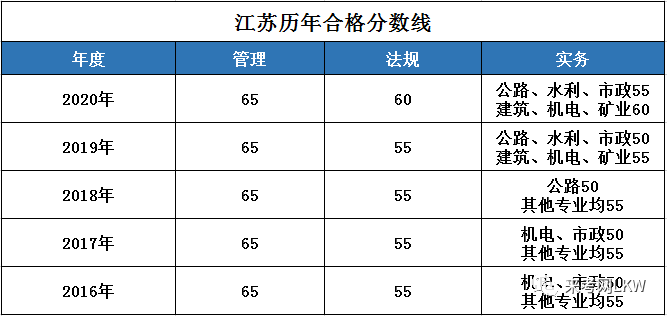 一级造价工程师分数线一级造价工程师分数线是多少  第2张