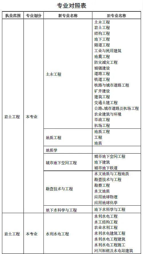 岩土工程师考证要求,岩土工程师证考试条件  第1张