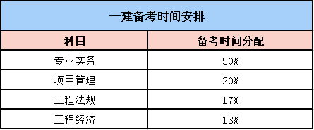 一级建造师科目安排一级建造师科目安排表  第1张