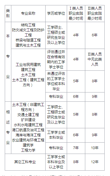 二级结构工程师考试时间,二级结构工程师考试时间2022  第1张