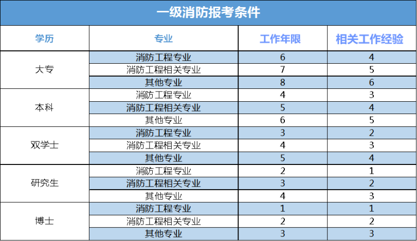 一级消防工程师看什么资料一级消防工程师看什么资料好  第2张