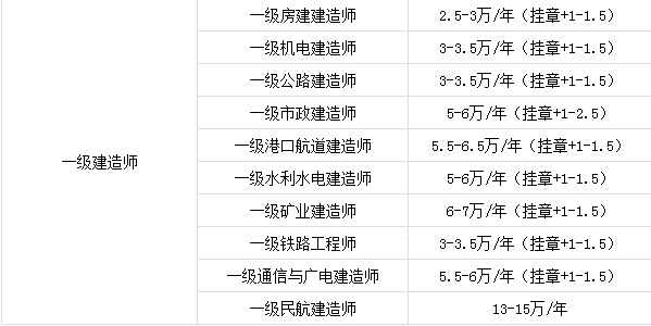 一级建造师怎么考一级建造师几年考过  第2张