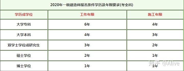 一级建造师报考需要什么条件最新,一级建造师报考需要什么条件  第1张