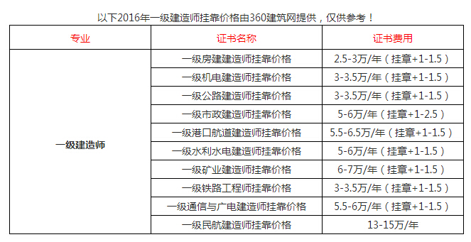 关于重庆一级建造师挂靠的信息  第1张