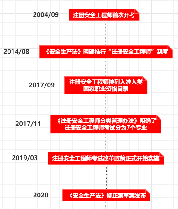 非安全工程专业,没有从事安全生产非安全专业的能考安全工程师吗  第2张