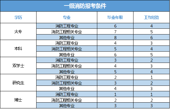 消防工程师报考条件学历专业要求消防工程师报考条件有哪些  第1张