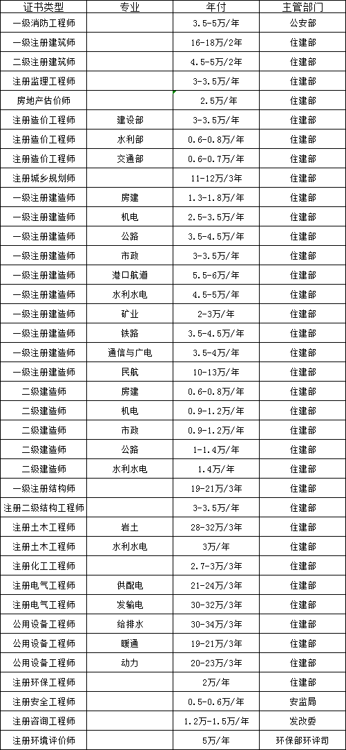 关于武汉一级结构工程师挂靠价格的信息  第2张