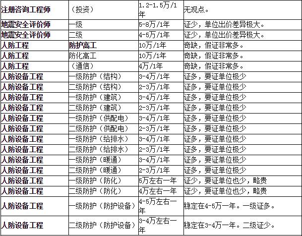 一建岩土工程师多少钱一建岩土工程师多少钱一年  第1张