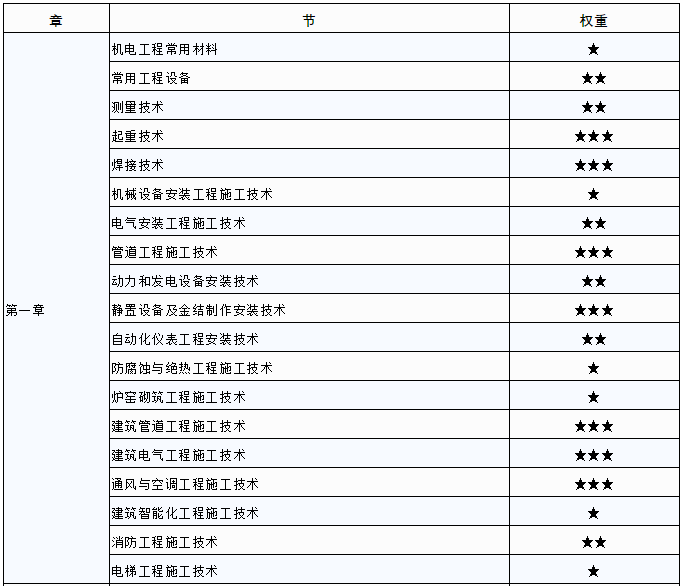 电气
考试科目安排电气
考试科目  第1张