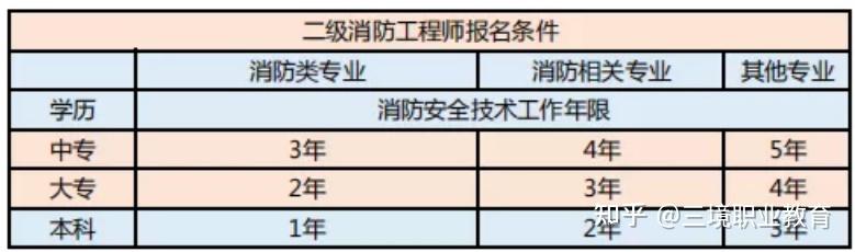 甘肃消防工程师报名网站甘肃消防工程师报名  第1张