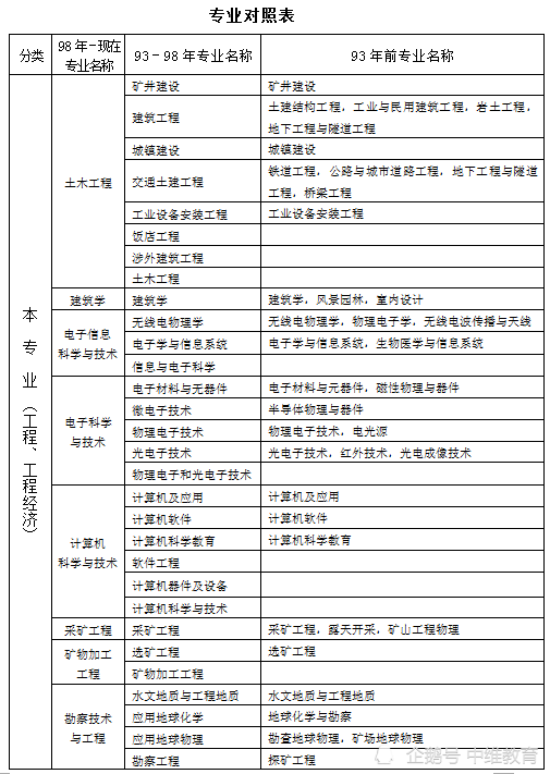 一级建造师考哪个专业好,一级建造师考哪个专业好好就业一些  第1张