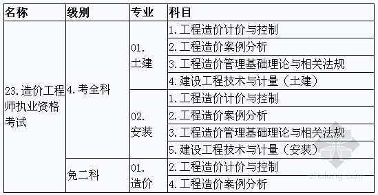 海南造价工程师海南造价工程师证书  第2张