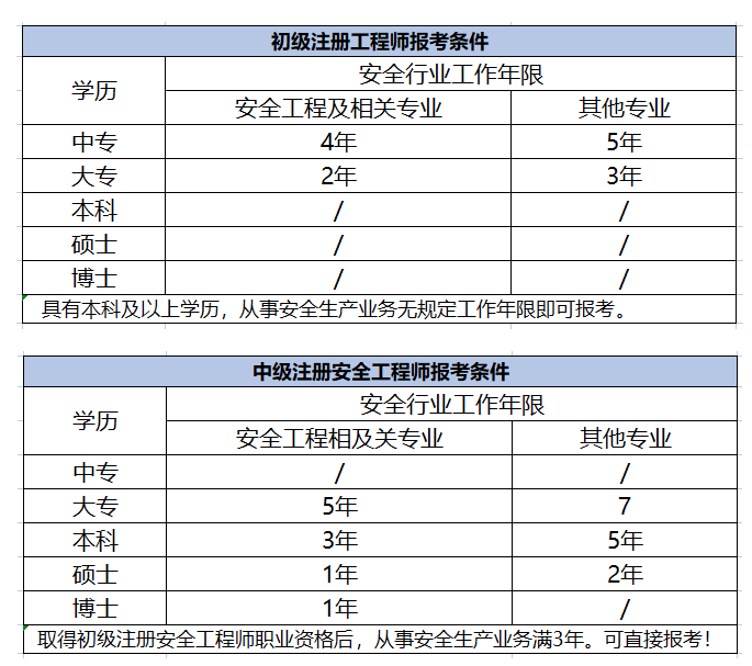 高级安全工程师条件是什么,高级安全工程师条件  第2张