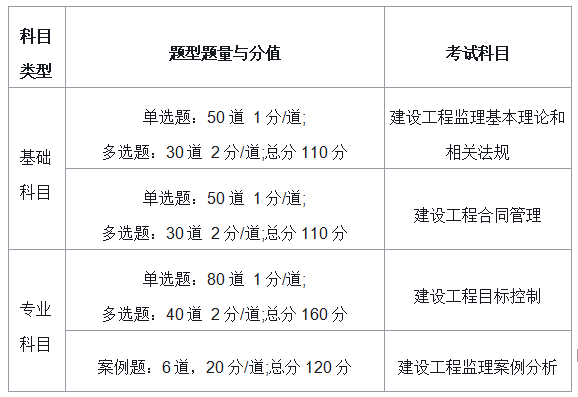 
报考的科目,
开始科目  第1张