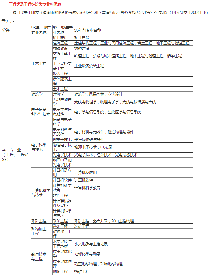 
考试专业要求对照表,
报名专业要求  第1张